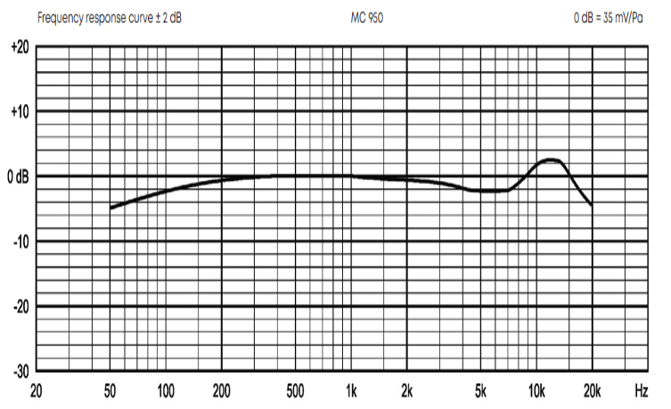 Beyerdynamic MC 950電容話筒