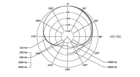 Beyerdynamic MC 930電容話筒