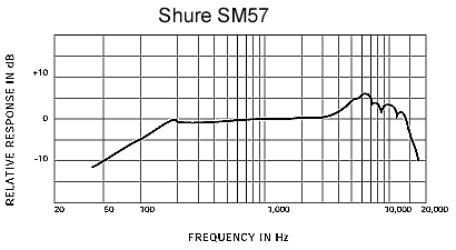 Shure 舒爾 SM57 樂器話筒，心形動圈