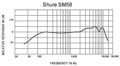 Shure 舒爾 SM58 人聲話筒，心形動圈