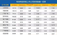 有線電視持續(xù)大失血：廣電“逆襲”有點(diǎn)難！