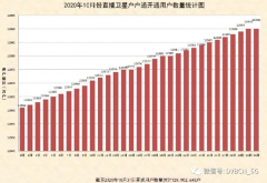 直播衛(wèi)星“戶戶通”用戶達(dá)1.3億戶，10月新增29萬(wàn)戶